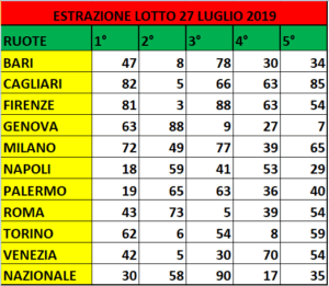 estrazione lotto 27 luglio 2019 Peppelotto previsioni del lotto